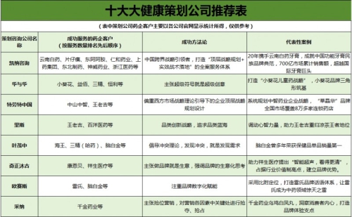 十大大健康策划公司：方法论与实战并重赋能药企创新